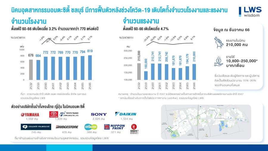 การฟื้นตัวของนิคมอุตสาหกรรมหลังช่วงโควิด-19