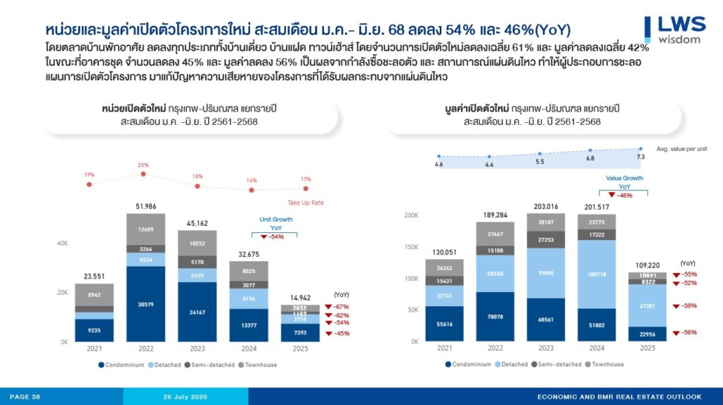 หน่วยและมูลค่าเปิดตัวโครงการใหม่สะสม เดือน ม.ค.-มิ.ย. 68