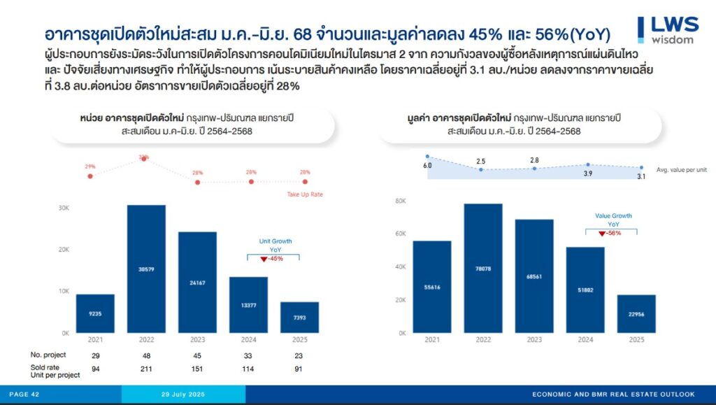 อาคารชุดเปิดตัวใหม่สะสม ม.ค.-มิ.ย. 68