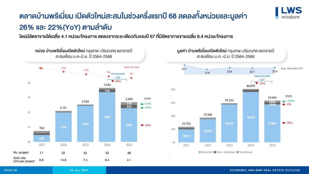 ตลาดบ้านพรีเมี่ยม เปิดตัวใหม่สะสม ครึ่งปีแรกปี 68