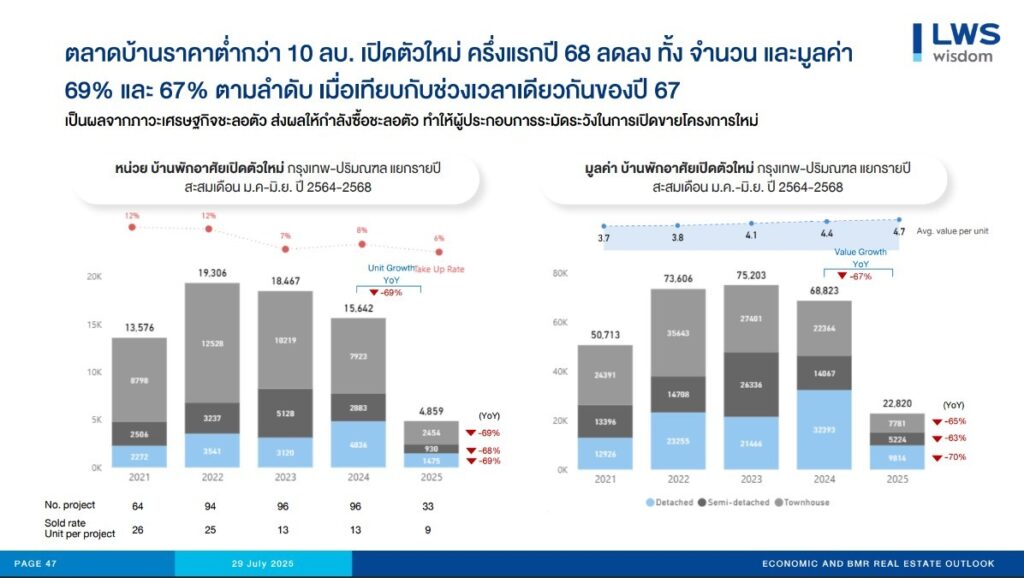 ตลาดบ้านราคาต่ำกว่า 10 ลบ.เปิดตัวใหม่ครึ่งปีแรกลดลง
