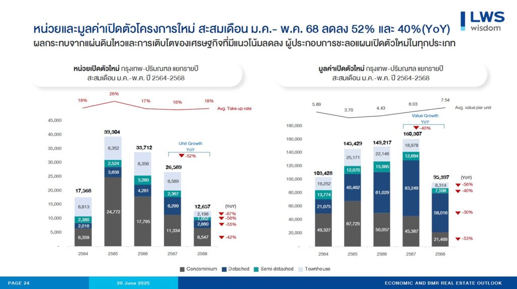 หน่วยและมูลค่าเปิดตัวโครงการใหม่เดือน ม.ค.-พ.ค. 68