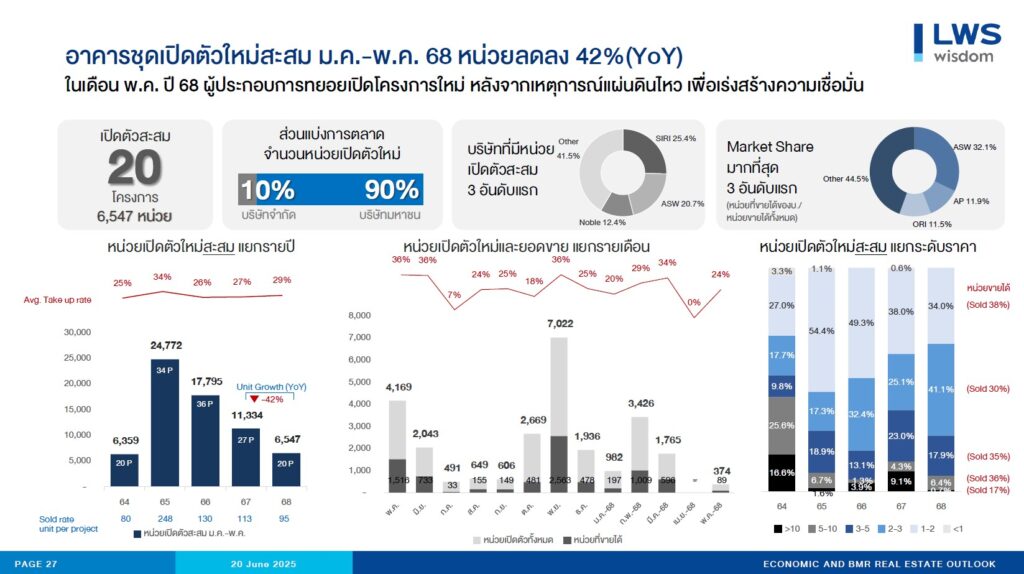 อาคารชุดเปิดตัวใหม่สะสม ม.ค.-พ.ค. 68 ลดลง 42%