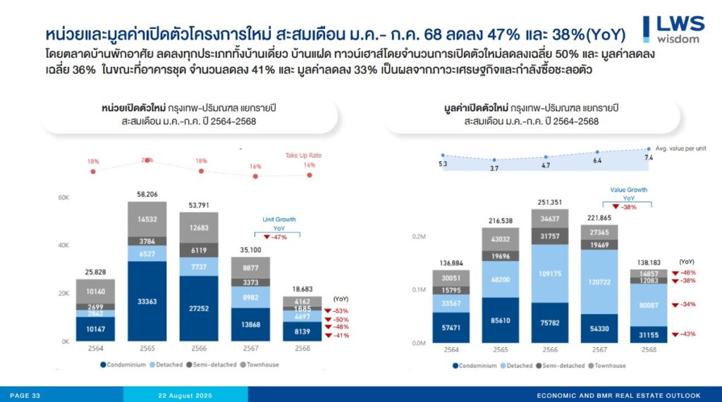 หน่วยและมูลค่าเปิดตัวโครงการใหม่ สะสมเดือน ม.ค.-ก.ค. 68 ลดลง 47% และ 38% (YoY)