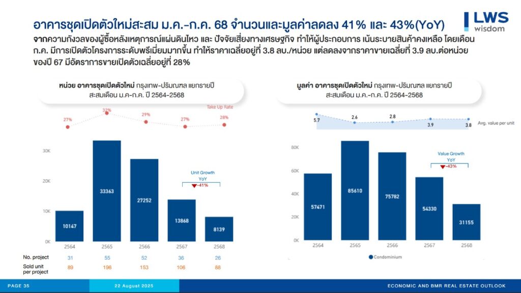 อาคารชุดเปิดตัวใหม่สะสม ม.ค.-ก.ค. 68 จำนวนและมูลค่าลดลง 41% และ 43% (YoY)