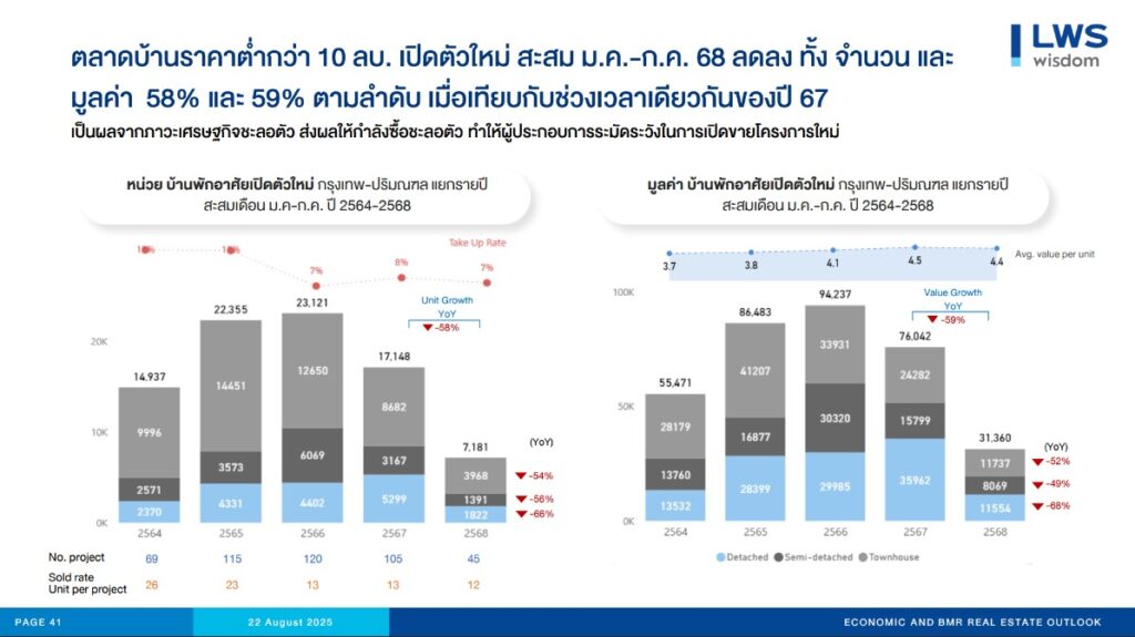 ตลาดบ้านราคาต่ำกว่า 10 ลบ. เปิดตัวใหม่สะสม ม.ค.-ก.ค. 68 ลดลงทั้งจำนวน และ มูลค่า 58% และ 59% ตามลำดับ เมื่อเทียบกับช่วงเวลาเดียวกันของปี 67