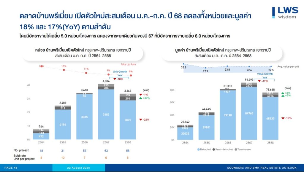 ตลาดบ้านพรีเมี่ยมเปิดตัวใหม่สะสมเดือน ม.ค.-ก.ค. ปี 68 ลดลงทั้งหน่วยและมูลค่า 18% และ 17% (YoY) ตามลำดับ