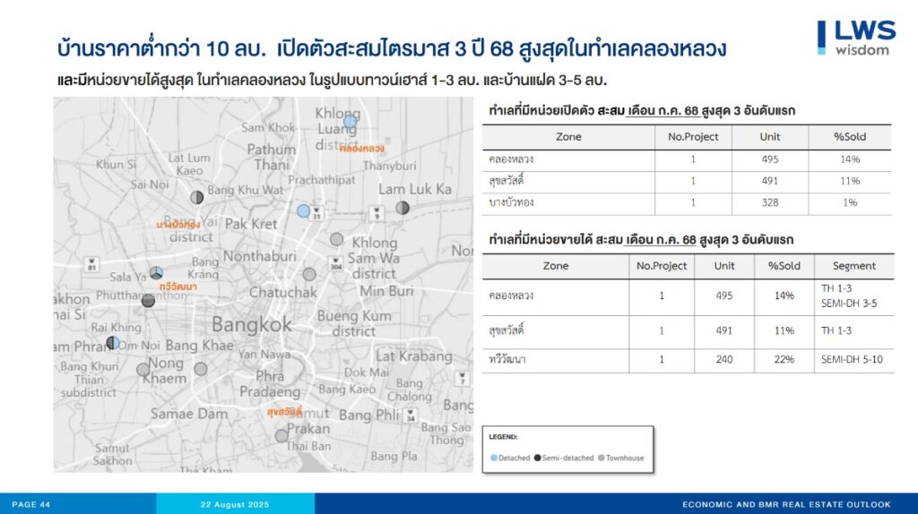 บ้านราคาต่ำกว่า 10 ลบ. เปิดตัวสะสมไตรมาส 3 ปี 68 สูงสุดทำเลคลองหลวง