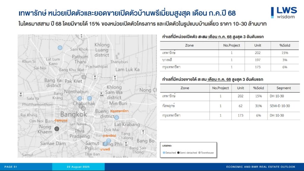 เทพารักษ์ หน่วยเปิดตัวและยอดขายเปิดตัวบ้านพรีเมี่ยมสูงสุด เดือน ก.ค. 68