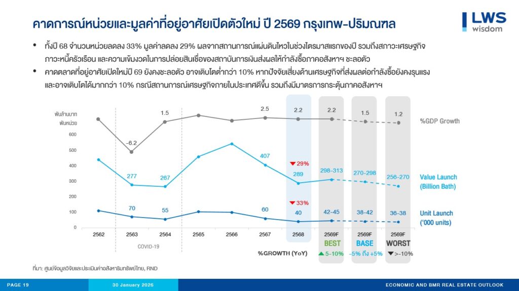 คาดการณ์หน่วยและมูลค่าที่อยู่อาศัยเปิดตัวใหม่ ปี 2569 กรุงเทพ-ปริมณฑล