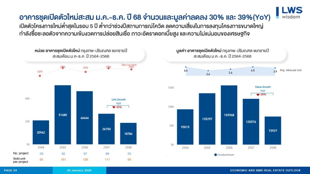 อาคารชุดเปิดตัวใหม่สะสม มค.-ธค. ปี 2568 จำนวนและมูลค่าลดลง 30% และ 39% (YoY)