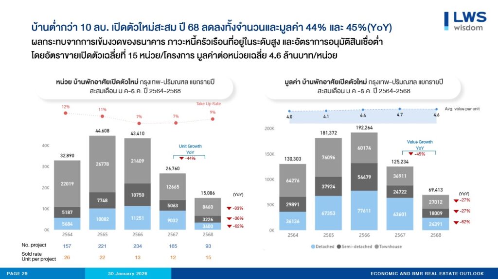 บ้านต่ำกว่า 10 ลบ. เปิดตัวใหม่สะสม ปี 68 ลดลงทั้งจำนวนและมูลค่า 44% และ 45% (YoY)