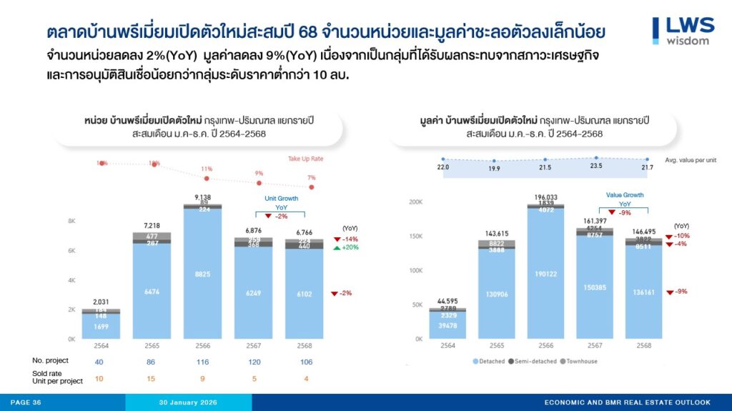 ตลาดบ้านพรีเมี่ยมเปิดตัวใหม่สะสมปี 68 จำนวนหน่วยและมูลค่าชะลอตัวลงเล็กน้อย